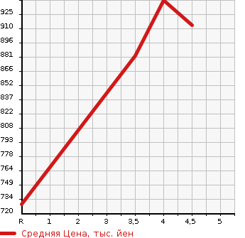 Аукционная статистика: График изменения цены SUBARU Субару  STELLA Стелла  2021 660 LA150F CUSTOM R SMART ASSIST в зависимости от аукционных оценок
