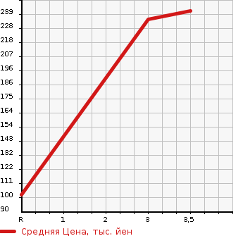 Аукционная статистика: График изменения цены SUBARU Субару  STELLA Стелла  2016 660 LA150F CUSTOM RS в зависимости от аукционных оценок