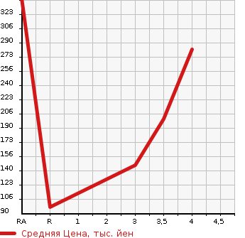 Аукционная статистика: График изменения цены SUBARU Субару  STELLA Стелла  2015 660 LA150F G в зависимости от аукционных оценок