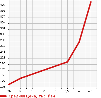 Аукционная статистика: График изменения цены SUBARU Субару  STELLA Стелла  2015 660 LA150F G SMART ASSIST в зависимости от аукционных оценок