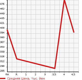 Аукционная статистика: График изменения цены SUBARU Субару  STELLA Стелла  2016 660 LA150F G SMART ASSIST в зависимости от аукционных оценок