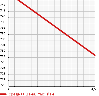 Аукционная статистика: График изменения цены SUBARU Субару  STELLA Стелла  2021 660 LA150F G SMART ASSIST в зависимости от аукционных оценок