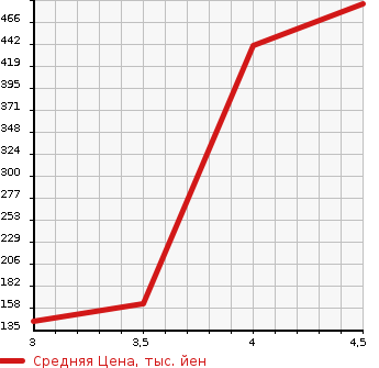 Аукционная статистика: График изменения цены SUBARU Субару  STELLA Стелла  2016 660 LA150F L в зависимости от аукционных оценок