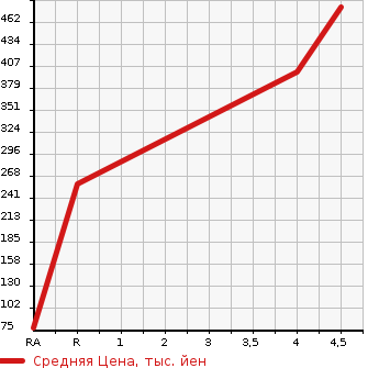 Аукционная статистика: График изменения цены SUBARU Субару  STELLA Стелла  2018 660 LA150F L SMART ASSIST в зависимости от аукционных оценок