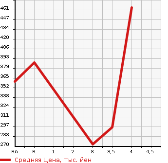 Аукционная статистика: График изменения цены SUBARU Субару  STELLA Стелла  2019 660 LA150F L SMART ASSIST в зависимости от аукционных оценок