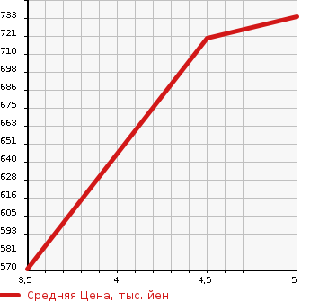 Аукционная статистика: График изменения цены SUBARU Субару  STELLA Стелла  2021 660 LA150F L SMART ASSIST в зависимости от аукционных оценок