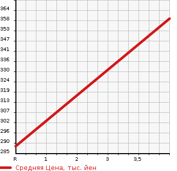 Аукционная статистика: График изменения цены SUBARU Субару  STELLA Стелла  2015 660 LA150F R SMART ASSIST в зависимости от аукционных оценок