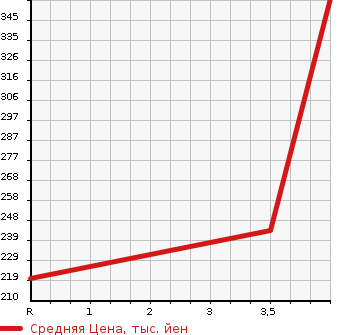 Аукционная статистика: График изменения цены SUBARU Субару  STELLA Стелла  2015 660 LA160F 4WD GS SMART ASSIST в зависимости от аукционных оценок