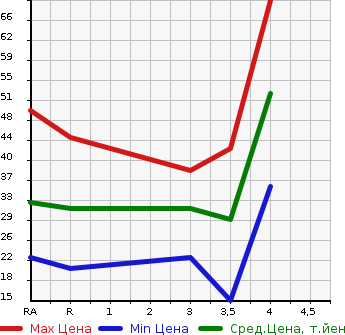 Аукционная статистика: График изменения цены SUBARU Субару  STELLA Стелла  2006 660 RN1  в зависимости от аукционных оценок