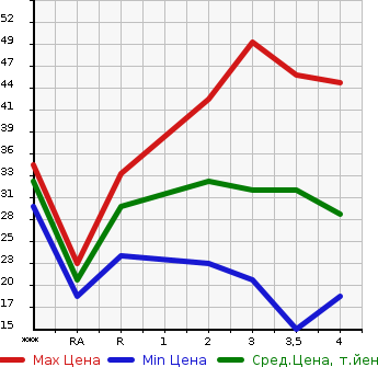 Аукционная статистика: График изменения цены SUBARU Субару  STELLA Стелла  2009 660 RN1  в зависимости от аукционных оценок
