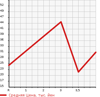 Аукционная статистика: График изменения цены SUBARU Субару  STELLA Стелла  2006 660 RN1 CUSTOM в зависимости от аукционных оценок