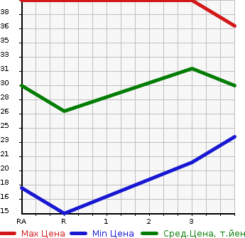 Аукционная статистика: График изменения цены SUBARU Субару  STELLA Стелла  2007 660 RN1 CUSTOM в зависимости от аукционных оценок