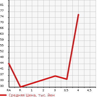 Аукционная статистика: График изменения цены SUBARU Субару  STELLA Стелла  2008 660 RN1 CUSTOM R в зависимости от аукционных оценок