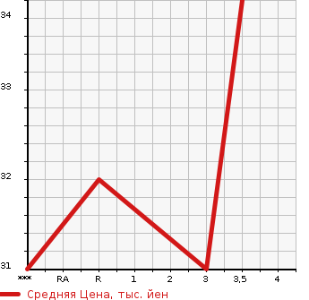 Аукционная статистика: График изменения цены SUBARU Субару  STELLA Стелла  2007 660 RN1 CUSTOM R IVORY SELECTION в зависимости от аукционных оценок