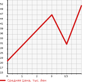 Аукционная статистика: График изменения цены SUBARU Субару  STELLA Стелла  2008 660 RN1 CUSTOM R LIMITED в зависимости от аукционных оценок