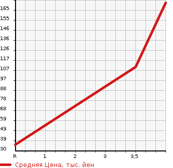 Аукционная статистика: График изменения цены SUBARU Субару  STELLA Стелла  2010 660 RN1 CUSTOM R LIMITED в зависимости от аукционных оценок
