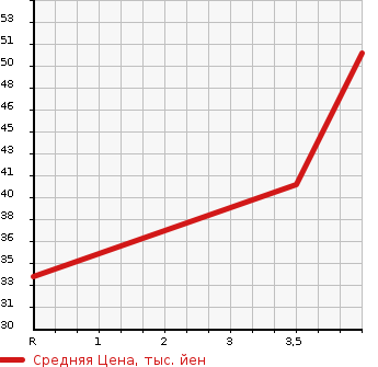 Аукционная статистика: График изменения цены SUBARU Субару  STELLA Стелла  2011 660 RN1 CUSTOM R LIMITED в зависимости от аукционных оценок