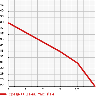 Аукционная статистика: График изменения цены SUBARU Субару  STELLA Стелла  2008 660 RN1 CUSTOM R LTD в зависимости от аукционных оценок