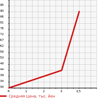 Аукционная статистика: График изменения цены SUBARU Субару  STELLA Стелла  2010 660 RN1 CUSTOM R LTD в зависимости от аукционных оценок
