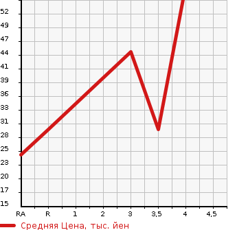 Аукционная статистика: График изменения цены SUBARU Субару  STELLA Стелла  2006 660 RN1 L в зависимости от аукционных оценок