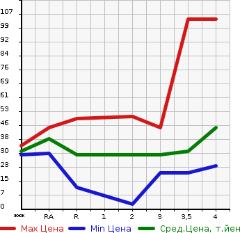 Аукционная статистика: График изменения цены SUBARU Субару  STELLA Стелла  2009 660 RN1 L в зависимости от аукционных оценок