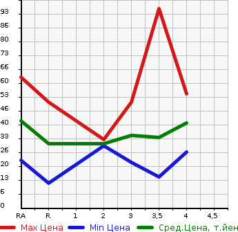 Аукционная статистика: График изменения цены SUBARU Субару  STELLA Стелла  2010 660 RN1 L в зависимости от аукционных оценок