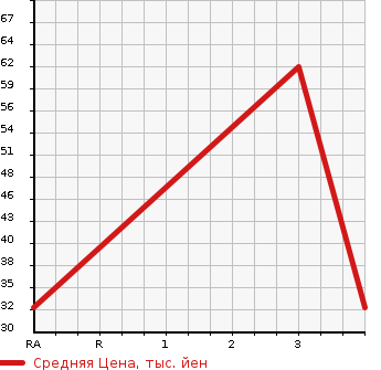Аукционная статистика: График изменения цены SUBARU Субару  STELLA Стелла  2008 660 RN1 L LIMITED в зависимости от аукционных оценок