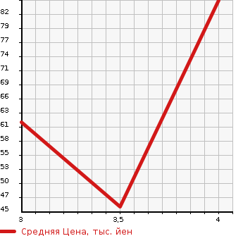 Аукционная статистика: График изменения цены SUBARU Субару  STELLA Стелла  2009 660 RN1 LIBES MANY в зависимости от аукционных оценок