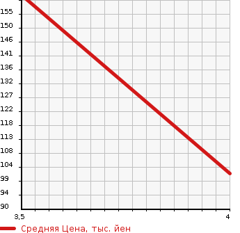 Аукционная статистика: График изменения цены SUBARU Субару  STELLA Стелла  2010 660 RN1 LIBES MANY S в зависимости от аукционных оценок