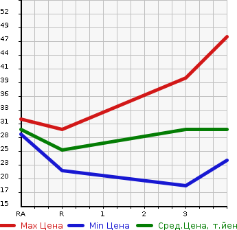 Аукционная статистика: График изменения цены SUBARU Субару  STELLA Стелла  2007 660 RN1 LX в зависимости от аукционных оценок