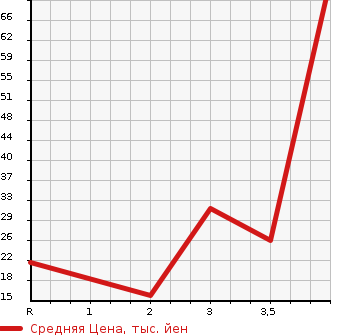 Аукционная статистика: График изменения цены SUBARU Субару  STELLA Стелла  2007 660 RN1 LX HID SELECTION в зависимости от аукционных оценок