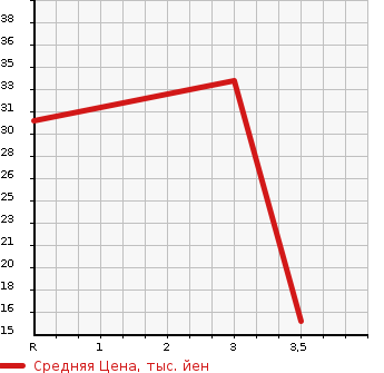 Аукционная статистика: График изменения цены SUBARU Субару  STELLA Стелла  2006 660 RN1 R в зависимости от аукционных оценок
