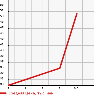Аукционная статистика: График изменения цены SUBARU Субару  STELLA Стелла  2007 660 RN1 R в зависимости от аукционных оценок