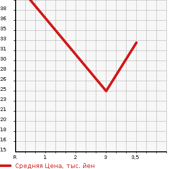 Аукционная статистика: График изменения цены SUBARU Субару  STELLA Стелла  2010 660 RN1 R LIMITED в зависимости от аукционных оценок