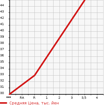 Аукционная статистика: График изменения цены SUBARU Субару  STELLA Стелла  2007 660 RN2  в зависимости от аукционных оценок