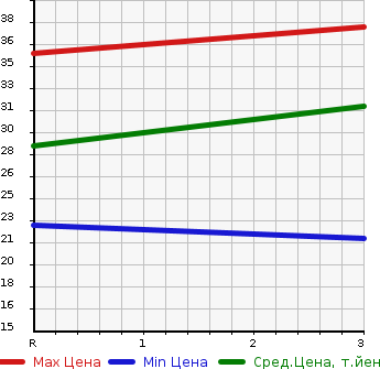 Аукционная статистика: График изменения цены SUBARU Субару  STELLA Стелла  2009 660 RN2  в зависимости от аукционных оценок