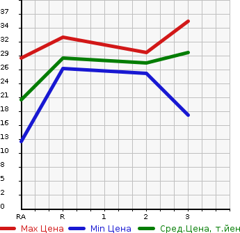 Аукционная статистика: График изменения цены SUBARU Субару  STELLA Стелла  2007 660 RN2 4WD в зависимости от аукционных оценок