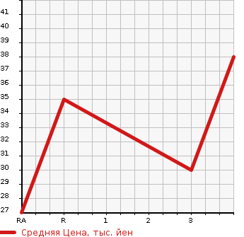 Аукционная статистика: График изменения цены SUBARU Субару  STELLA Стелла  2011 660 RN2 4WD в зависимости от аукционных оценок