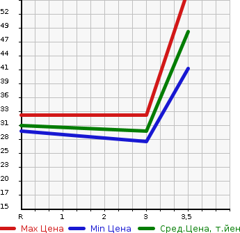 Аукционная статистика: График изменения цены SUBARU Субару  STELLA Стелла  2007 660 RN2 4WD CUSTOM R в зависимости от аукционных оценок