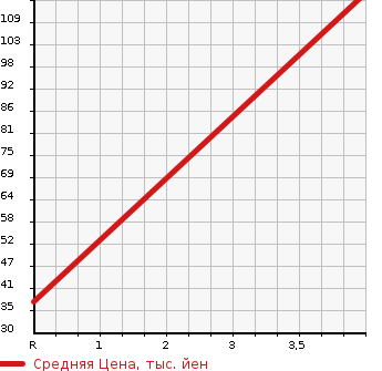 Аукционная статистика: График изменения цены SUBARU Субару  STELLA Стелла  2009 660 RN2 4WD CUSTOM R LTD в зависимости от аукционных оценок