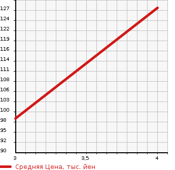 Аукционная статистика: График изменения цены SUBARU Субару  STELLA Стелла  2010 660 RN2 4WD LS в зависимости от аукционных оценок