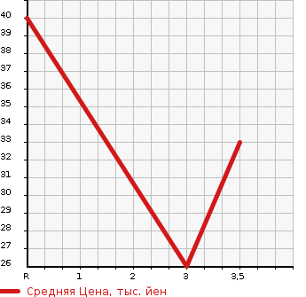 Аукционная статистика: График изменения цены SUBARU Субару  STELLA Стелла  2010 660 RN2 L в зависимости от аукционных оценок