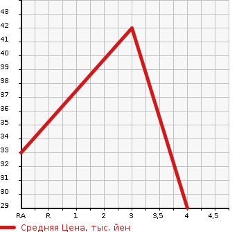 Аукционная статистика: График изменения цены SUBARU Субару  STELLA Стелла  2007 660 RN2 L 4WD в зависимости от аукционных оценок