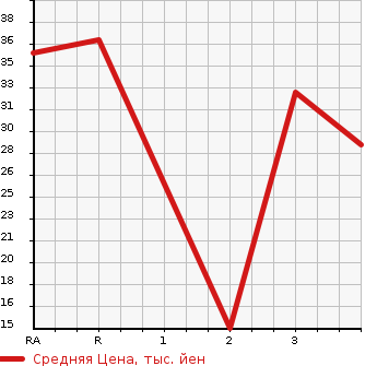 Аукционная статистика: График изменения цены SUBARU Субару  STELLA Стелла  2009 660 RN2 L 4WD в зависимости от аукционных оценок