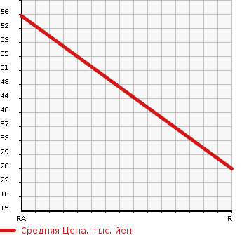 Аукционная статистика: График изменения цены SUBARU Субару  STELLA Стелла  2006 660 RN2 R в зависимости от аукционных оценок