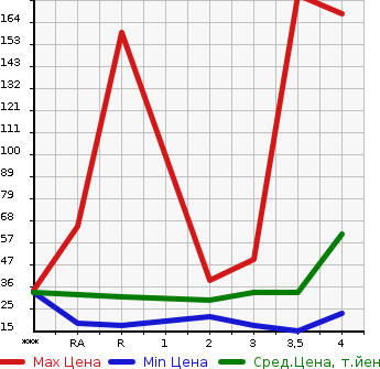 Аукционная статистика: График изменения цены SUBARU Субару  STELLA Стелла  2006 в зависимости от аукционных оценок