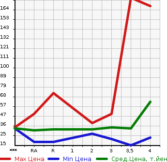 Аукционная статистика: График изменения цены SUBARU Субару  STELLA Стелла  2006 в зависимости от аукционных оценок