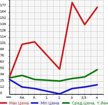 Аукционная статистика: График изменения цены SUBARU Субару  STELLA Стелла  2009 в зависимости от аукционных оценок