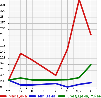 Аукционная статистика: График изменения цены SUBARU Субару  STELLA Стелла  2010 в зависимости от аукционных оценок