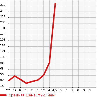 Аукционная статистика: График изменения цены SUBARU Субару  STELLA Стелла  2011 в зависимости от аукционных оценок